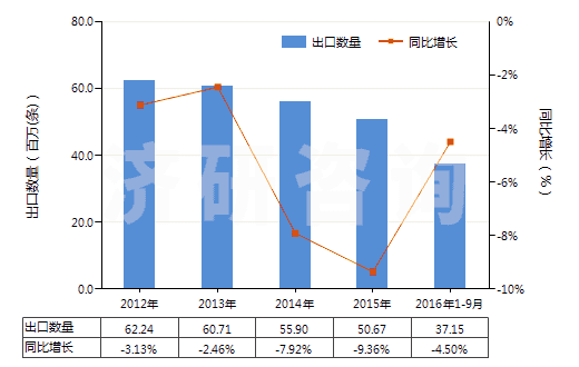 2012-2016年9月中國汽車用橡膠內(nèi)胎(機動小客車(包括旅行小客車及賽車)、客運車或貨運車用)(HS40131000)出口量及增速統(tǒng)計